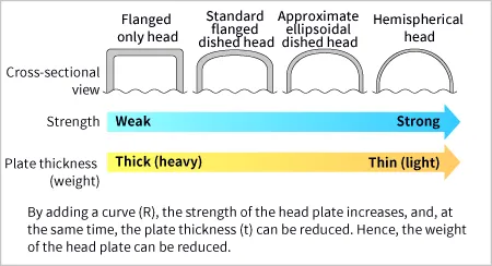 A head plate is attached to disperse pressure and prevent stress concentration. 