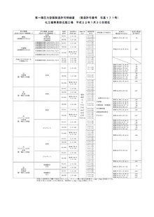 Chemical engineering: Statement of first class pressure vessel manufacturing license