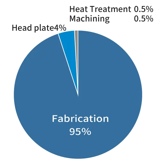 Orders for fabrication account for 95% of our business sales.