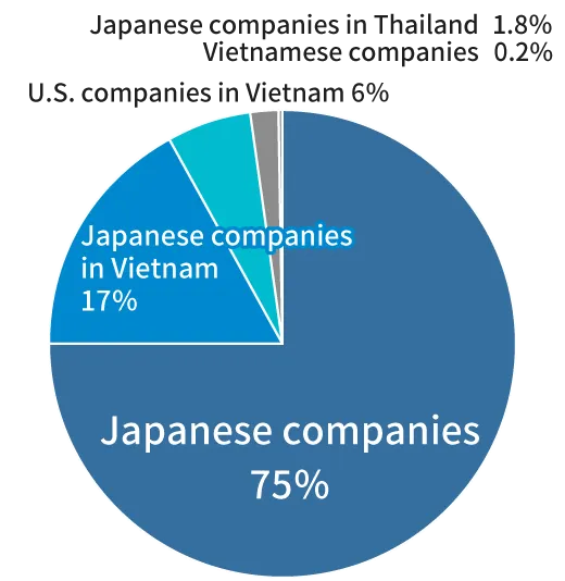 Deliveries to Japanese companies account for 75% of our business transactions, and our services are selected by customers whose needs and specifications could not be fulfilled by overseas local companies.